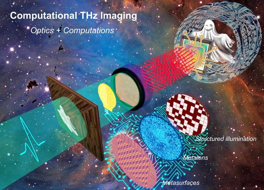 Computational THz imaging